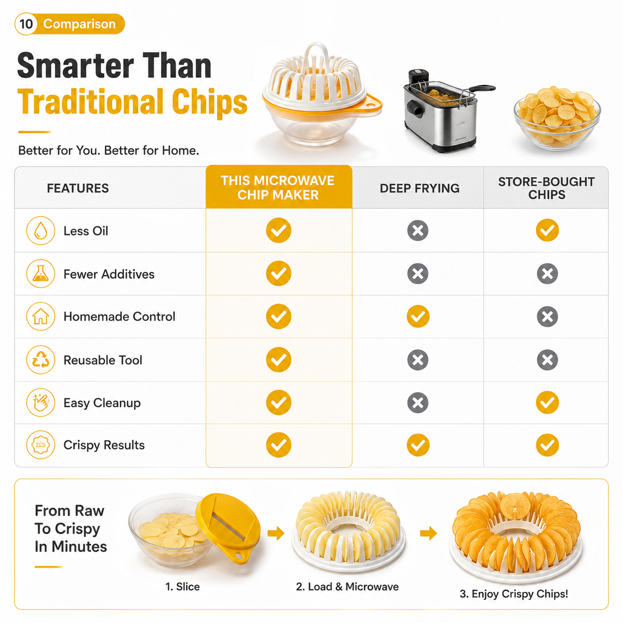 🔥 Best Seller 2026🥳💞 Oltre 50.000 pezzi venduti!😍🥔 Kit per fare patatine fatte in casa al microonde (con affettatrice e ciotola)
